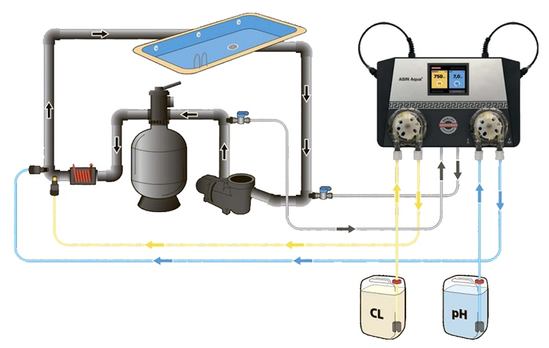 Автоматичні станції дозування для басейнів: комфорт, безпека та економія